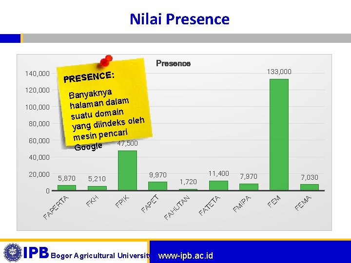 Nilai Presence 140, 000 133, 000 E: PRESENC 120, 000 Banyaknya lam a d