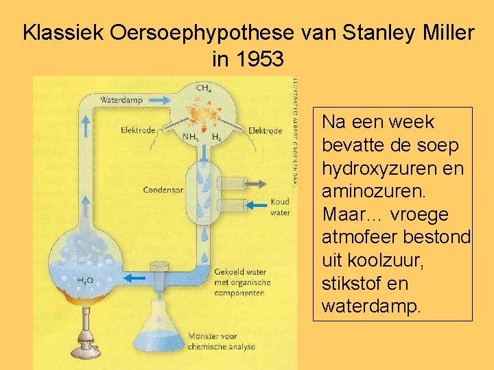Klassiek Oersoephypothese van Stanley Miller in 1953 Na een week bevatte de soep hydroxyzuren