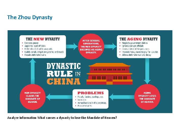 The Zhou Dynasty Analyze Information What causes a dynasty to lose the Mandate of