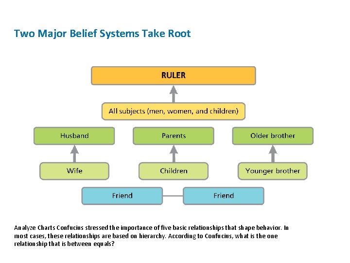 Two Major Belief Systems Take Root Analyze Charts Confucius stressed the importance of five