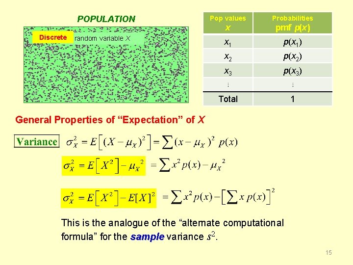 POPULATION Discrete random variable X Pop values Probabilities x pmf p(x) x 1 p(x