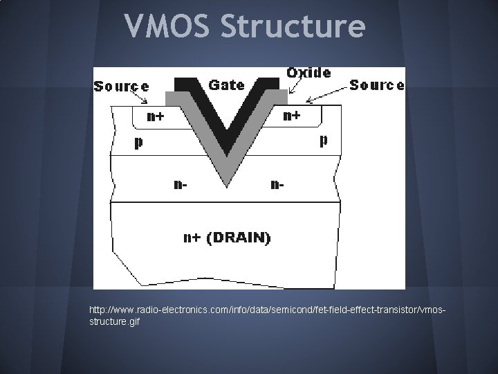 VMOS Structure http: //www. radio-electronics. com/info/data/semicond/fet-field-effect-transistor/vmosstructure. gif VMOS Structure http: //www. radio-electronics. com/info/data/semicond/fet-field-effect-transistor/vmosstructure. gif