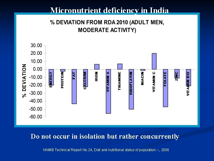 Micronutrient deficiency in India Do not occur in isolation but rather concurrently NNMB Technical