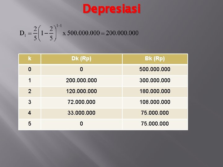 Depresiasi k Dk (Rp) Bk (Rp) 0 0 500. 000 1 200. 000 300.