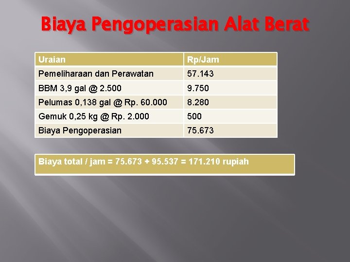 Biaya Pengoperasian Alat Berat Uraian Rp/Jam Pemeliharaan dan Perawatan 57. 143 BBM 3, 9