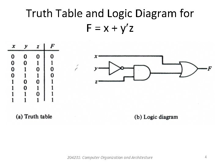 Truth Table and Logic Diagram for F = x + y z 204231: Computer Truth Table and Logic Diagram for F = x + y z 204231: Computer