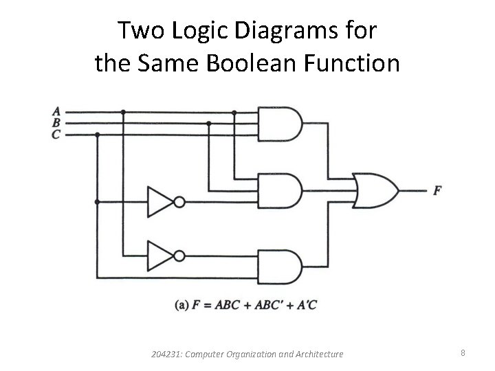 Two Logic Diagrams for the Same Boolean Function 204231: Computer Organization and Architecture 8 Two Logic Diagrams for the Same Boolean Function 204231: Computer Organization and Architecture 8