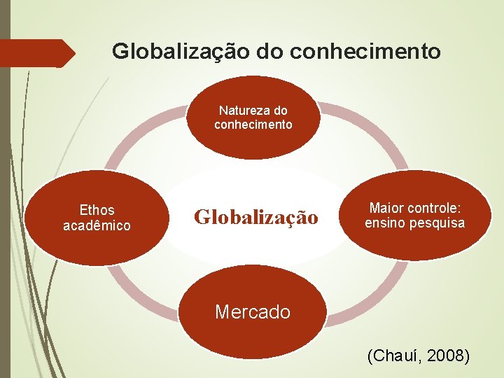 Globalização do conhecimento Natureza do conhecimento Ethos acadêmico Globalização Maior controle: ensino pesquisa Mercado