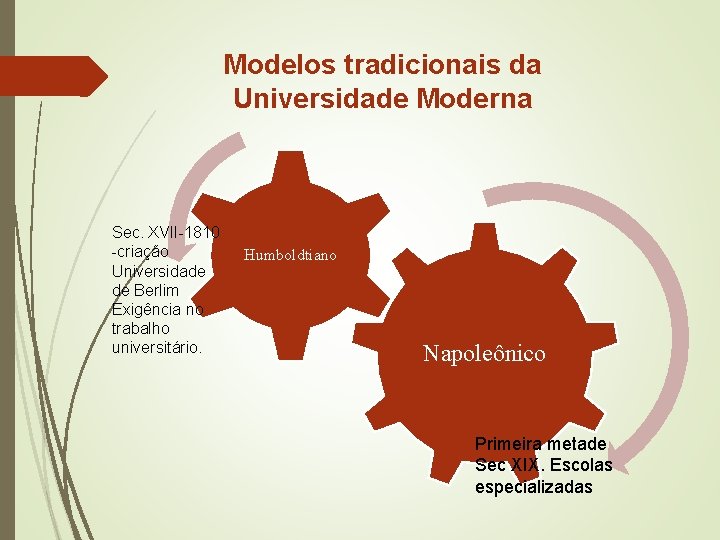 Modelos tradicionais da Universidade Moderna Sec. XVII-1810 -criação Universidade de Berlim Exigência no trabalho