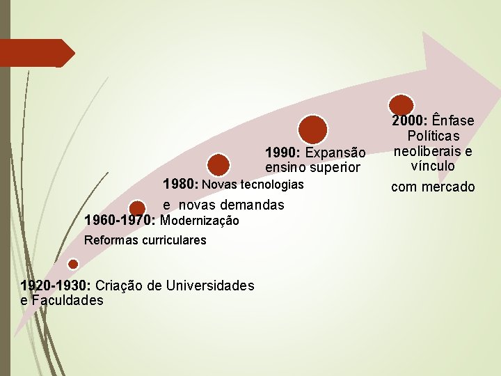 1990: Expansão ensino superior 1980: Novas tecnologias e novas demandas 1960 -1970: Modernização Reformas