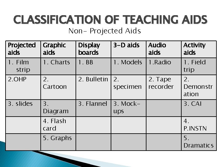 CLASSIFICATION OF TEACHING AIDS Non- Projected Aids Projected aids Graphic aids Display boards 3