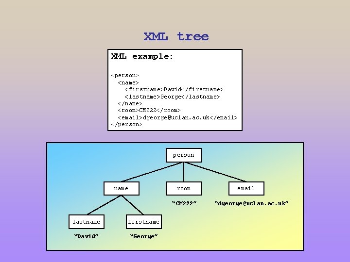 XML tree XML example: <person> <name> <firstname>David</firstname> <lastname>George</lastname> </name> <room>CM 222</room> <email>dgeorge@uclan. ac. uk</email>