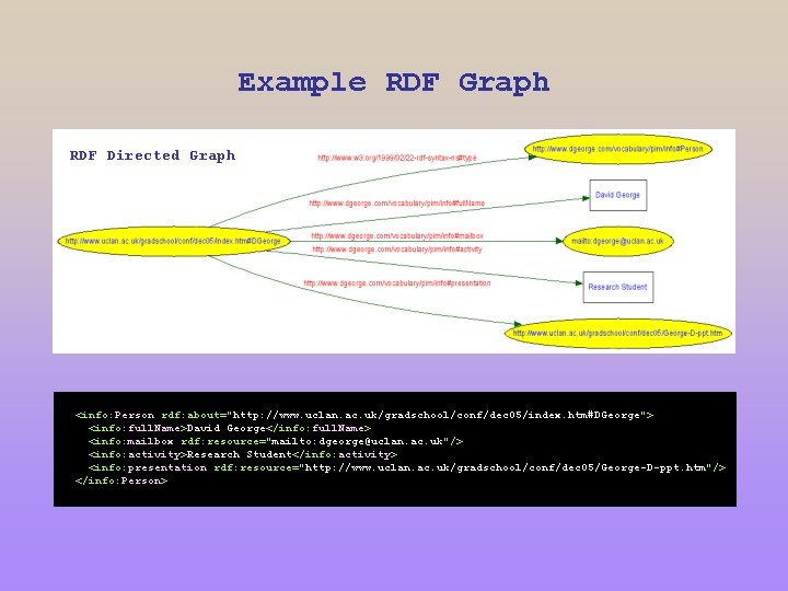 Example RDF Graph RDF Directed Graph <info: Person rdf: about="http: //www. uclan. ac. uk/gradschool/conf/dec