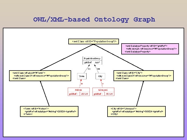 OWL/XML-based Ontology Graph <owl: Class rdf: ID="Population. Group"/> <owl: Datatype. Property rdf: ID="grid. Ref">