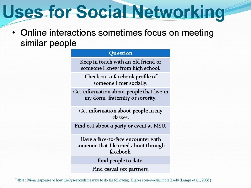 Uses for Social Networking • Online interactions sometimes focus on meeting similar people Question