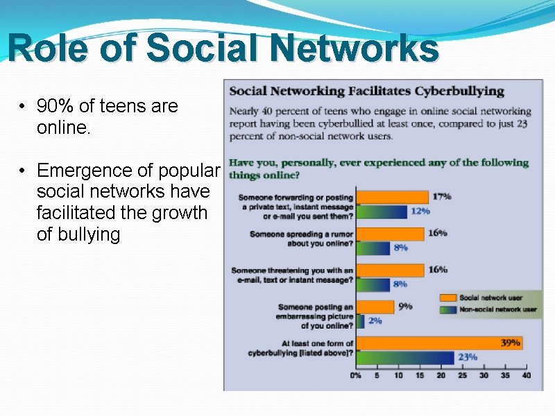 Role of Social Networks • 90% of teens are online. • Emergence of popular