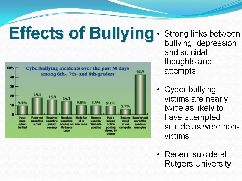Effects of Bullying • Strong links between bullying, depression and suicidal thoughts and attempts