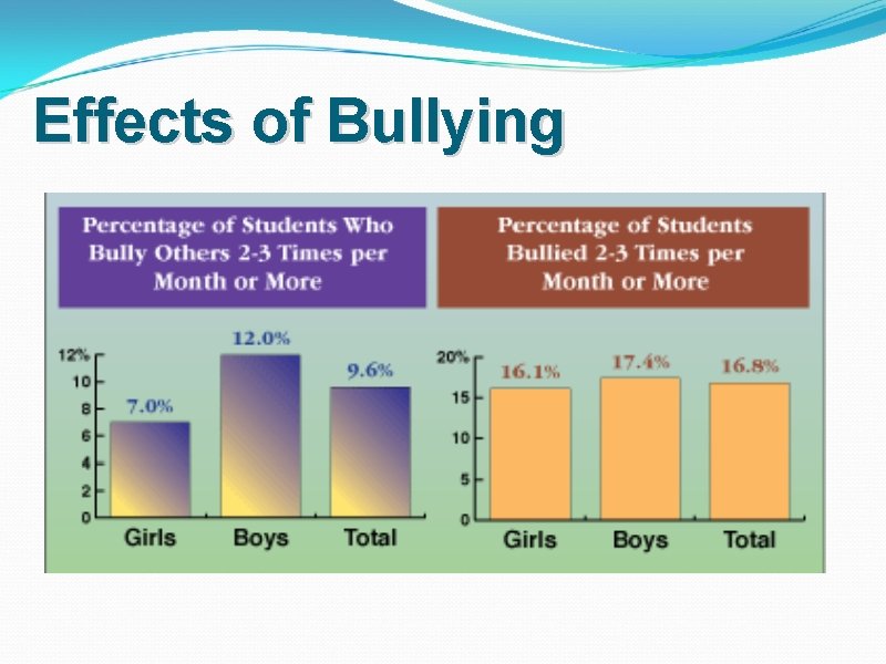 Effects of Bullying 