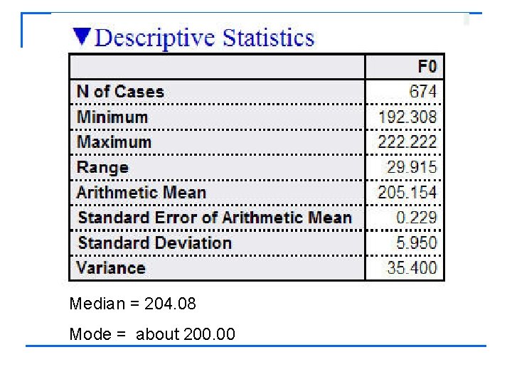 Median = 204. 08 Mode = about 200. 00 