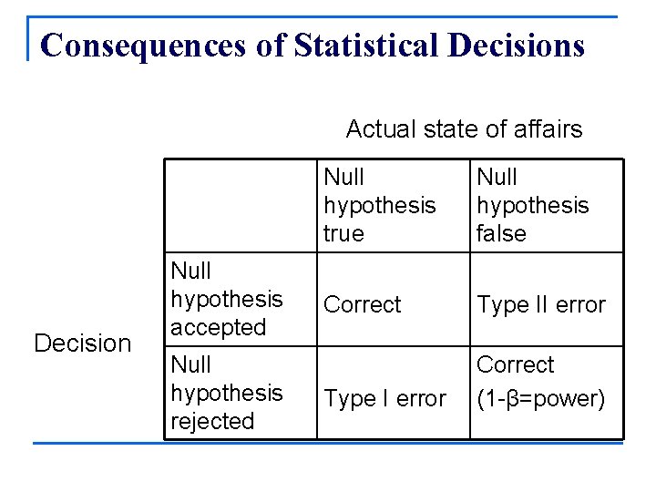 Consequences of Statistical Decisions Actual state of affairs Decision Null hypothesis accepted Null hypothesis