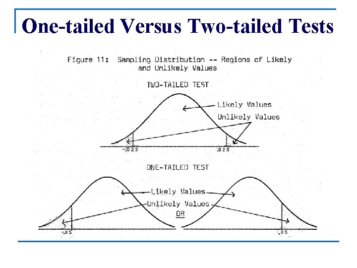 One-tailed Versus Two-tailed Tests 