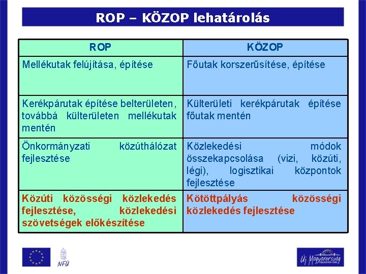 ROP – KÖZOP lehatárolás ROP KÖZOP Mellékutak felújítása, építése Főutak korszerűsítése, építése Kerékpárutak építése