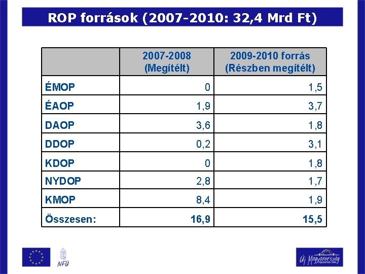 ROP források (2007 -2010: 32, 4 Mrd Ft) 2007 -2008 (Megítélt) 2009 -2010 forrás