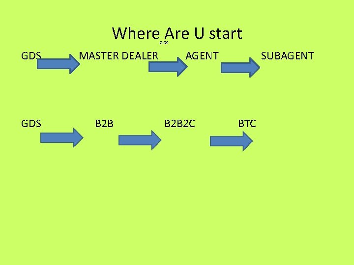 Where Are U start GDS MASTER DEALER AGENT SUBAGENT GDS B 2 B 2