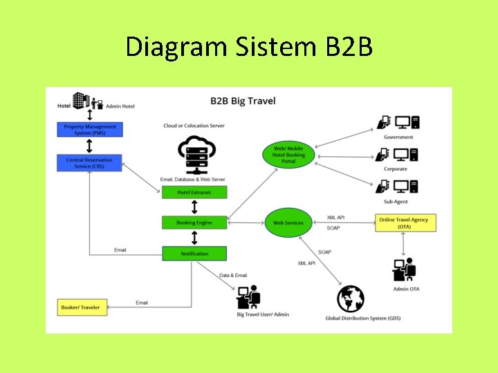 Diagram Sistem B 2 B 