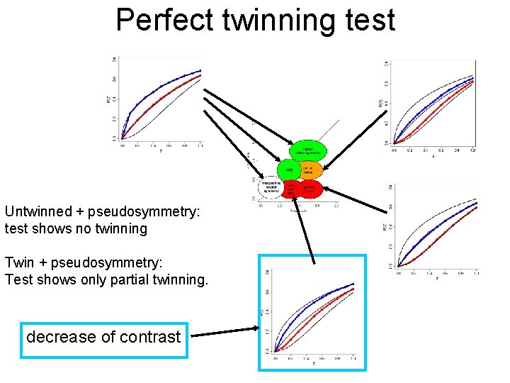 Perfect twinning test Untwinned + pseudosymmetry: test shows no twinning Twin + pseudosymmetry: Test