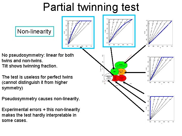 Partial twinning test Non-linearity No pseudosymmetry: linear for both twins and non-twins. Tilt shows