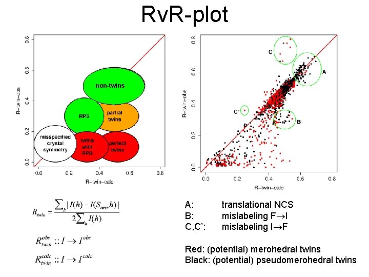 Rv. R-plot non-twins A: B: C, C’: translational NCS mislabeling F I mislabeling I