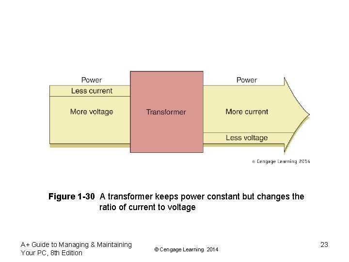 Figure 1 -30 A transformer keeps power constant but changes the ratio of current