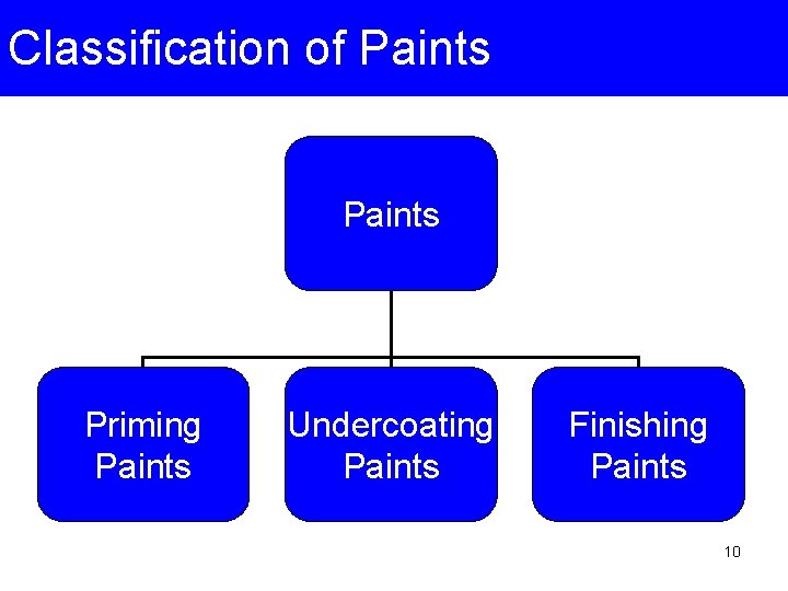 Classification of Paints Priming Paints Undercoating Paints Finishing Paints 10 