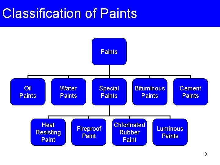 Classification of Paints Oil Paints Water Paints Heat Resisting Paint Special Paints Fireproof Paint