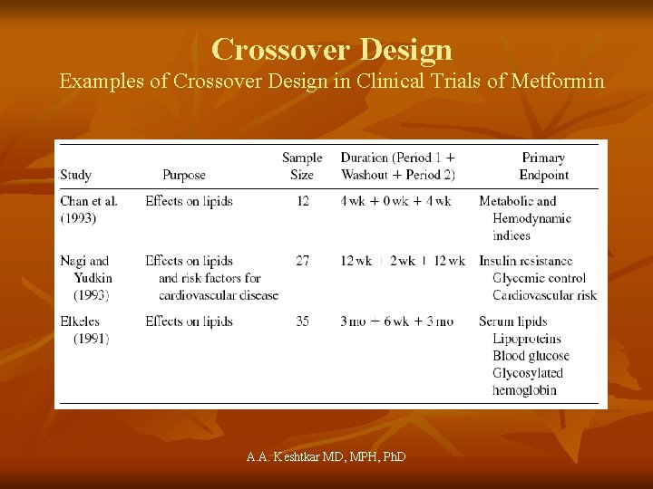 Crossover Design Examples of Crossover Design in Clinical Trials of Metformin A. A. Keshtkar