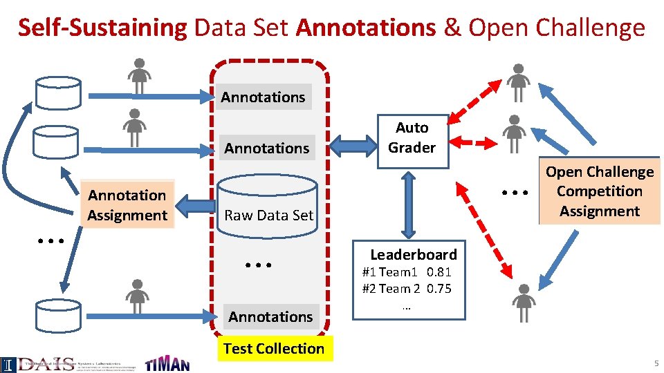 Self-Sustaining Data Set Annotations & Open Challenge Annotations . . . Annotation Assignment Auto
