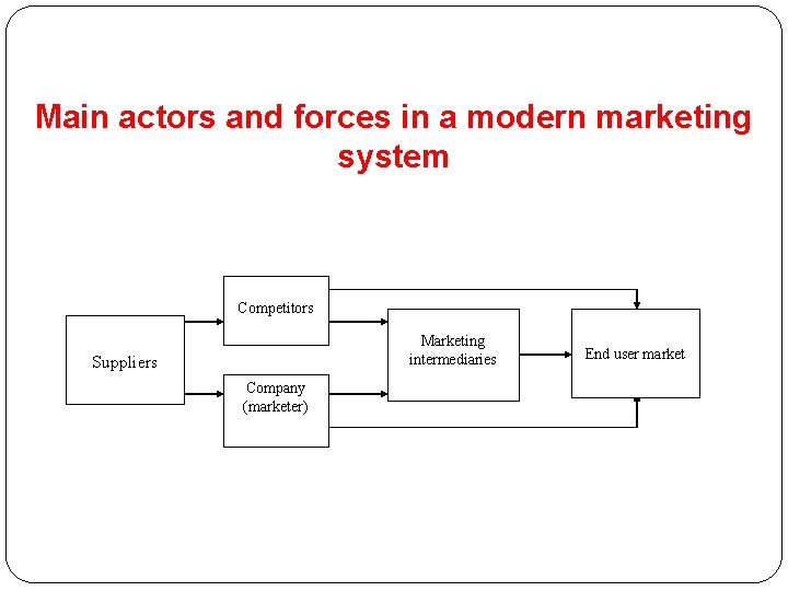 Main actors and forces in a modern marketing system Competitors Marketing intermediaries Suppliers Company