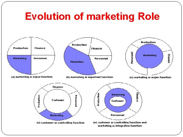 Evolution of marketing Role 