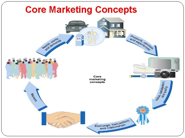 Core Marketing Concepts 20 