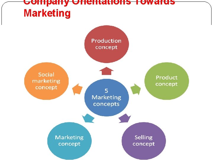 Company Orientations Towards Marketing 