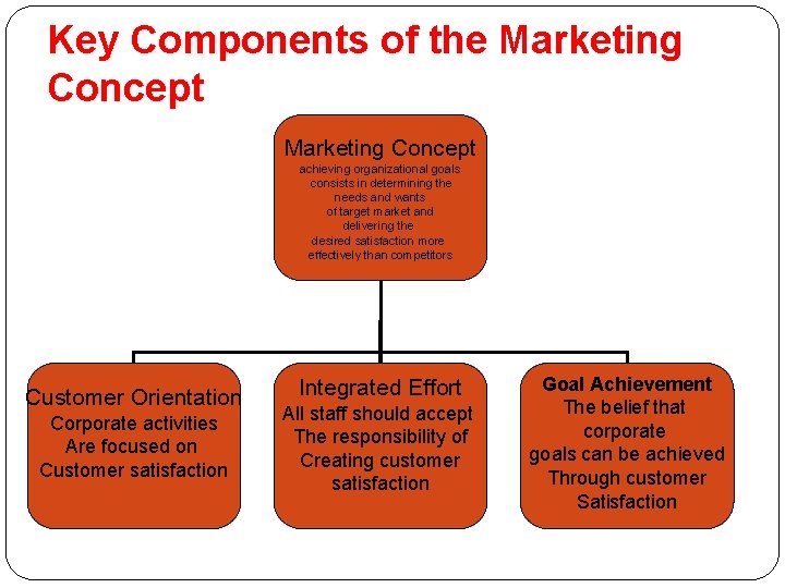 Key Components of the Marketing Concept achieving organizational goals consists in determining the needs