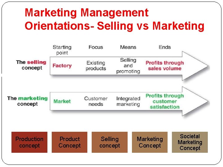 Marketing Management Orientations- Selling vs Marketing Production concept Product Concept Selling concept Marketing Concept