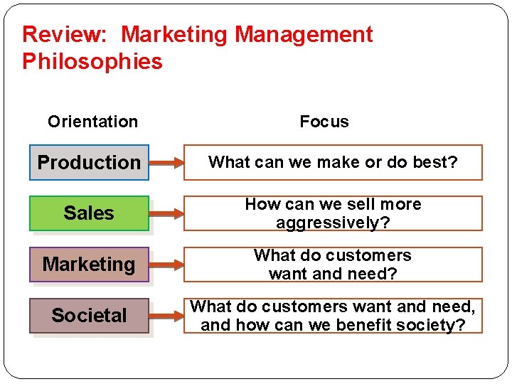 Review: Marketing Management Philosophies Orientation Focus Production What can we make or do best?