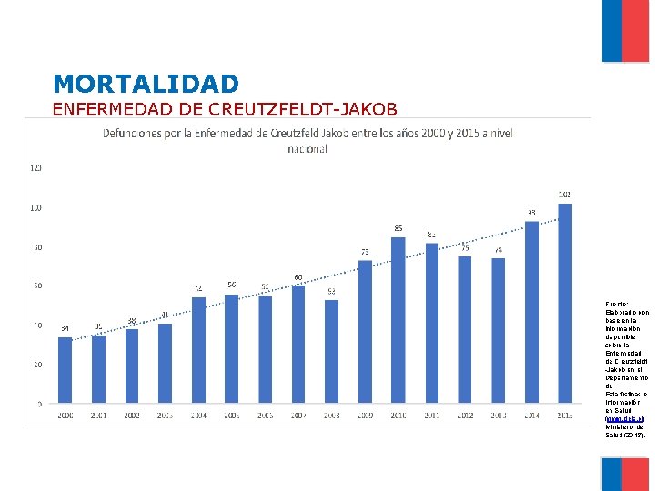 MORTALIDAD ENFERMEDAD DE CREUTZFELDT-JAKOB Fuente: Elaborado con base en la información disponible sobre la