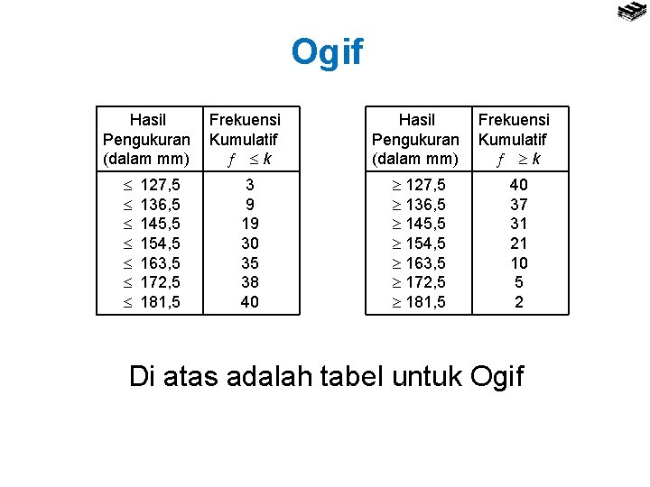 Ogif Hasil Pengukuran (dalam mm) 127, 5 136, 5 145, 5 154, 5 163,