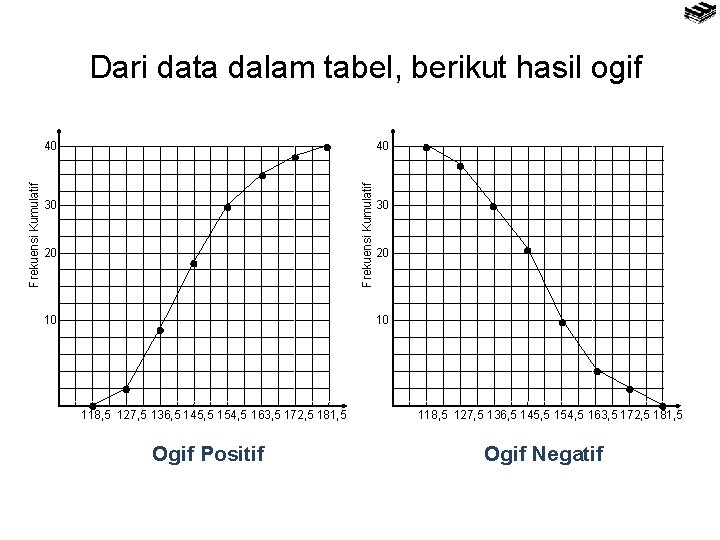 Dari data dalam tabel, berikut hasil ogif 30 20 10 40 Frekuensi Kumulatif 40