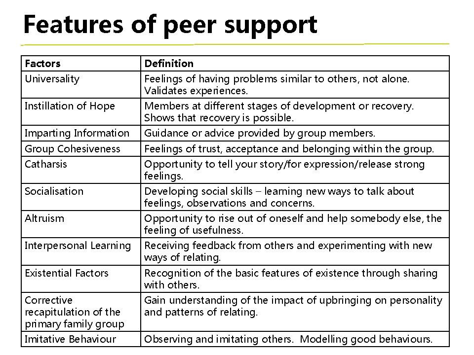 Features of peer support Factors Definition Universality Feelings of having problems similar to others,