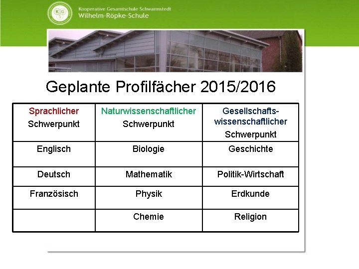 Geplante Profilfächer 2015/2016 Sprachlicher Schwerpunkt Naturwissenschaftlicher Schwerpunkt Gesellschaftswissenschaftlicher Schwerpunkt Englisch Biologie Geschichte Deutsch Mathematik