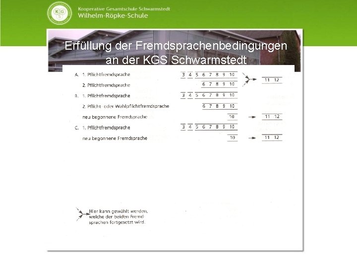 Erfüllung der Fremdsprachenbedingungen an der KGS Schwarmstedt 